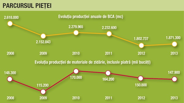 Costurile tot mai mari de productie sufoca fabricile de caramida si BCA
